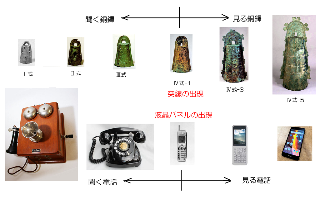 銅鐸と電話の変質